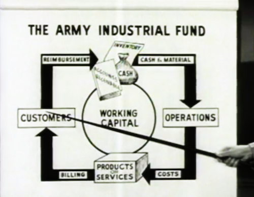 Still from a U.S. Army instructional film on accounting and budgeting, Dollars and Sense: The Army Financial Management Plan (1956). Archival footage supplied by archive.org